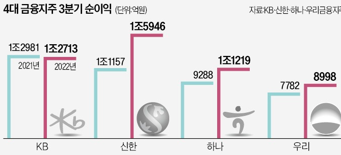 금리 인상, 은행만 호황 : 이자로 번 돈만 9조