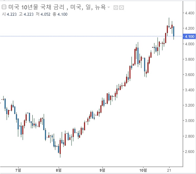 <뉴욕 증시>미 국채 10년물 수익률 하락세 <뉴욕 증시>미 국채 10년물 수익률 하락세