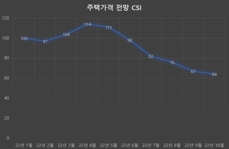 한국은행! 10월 주택 가격 전망 지수 CSI 지수 발표!