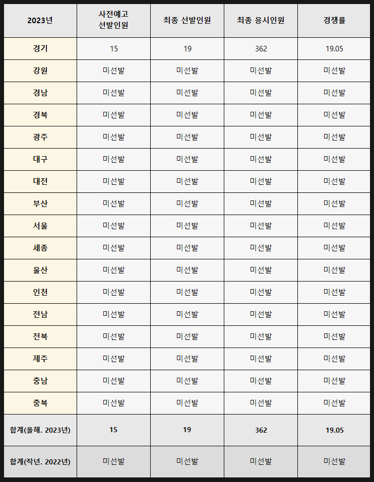 2023년 중국어 중등임용시험 최종 지원인원 및 최종 경쟁률 2023년 중국어 중등임용시험 최종 지원인원 및 최종 경쟁률