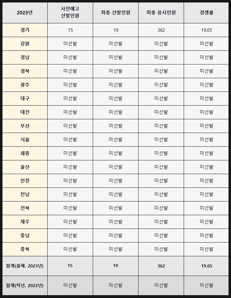 2023년 중국어 중등임용시험 최종 지원인원 및 최종 경쟁률