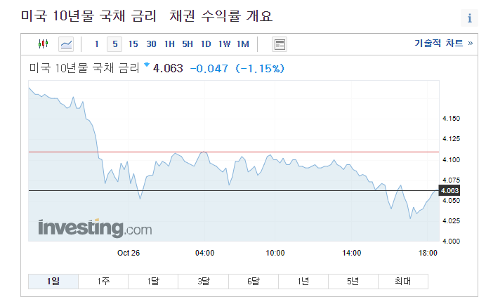 사람들이 장기채ETF 매수하는 이유, 매수 타이밍? (TMF, TLT, KBSTAR KIS국고채30년Enhanced) 듀레이션 뜻