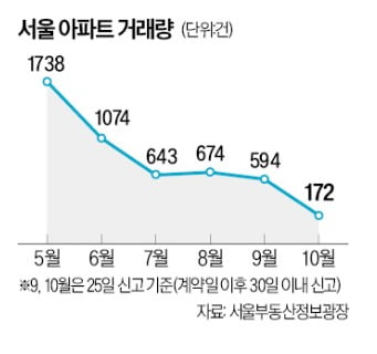 거래 가뭄 : 서울, 9월 사상 최저 경신 거래 가뭄 : 서울, 9월 사상 최저 경신