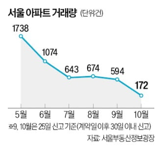 거래 가뭄 : 서울, 9월 사상 최저 경신