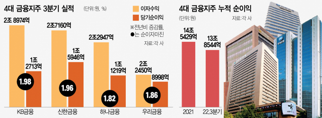  서민의 고금리 고통, 4대 금융은 최대실적 [민생경제 브리핑]
