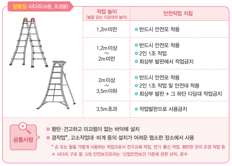 이동식 사다리 안전작업 방법 : 네이버 블로그