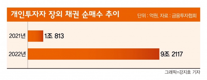  개인투자자, 채권투자 순매수 금액 증가(ft. 고금리 시대 채권투자, 올해 순매수 규모)