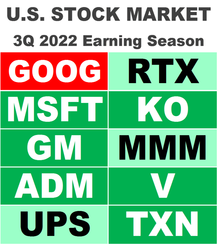 [미국주식 실적 NEWS] 10/25일 : 알파벳,마이크로소프트,GM,아처대니앨스,UPS,레이시온,코카콜라,3M,VISA,텍사스인스트루먼트