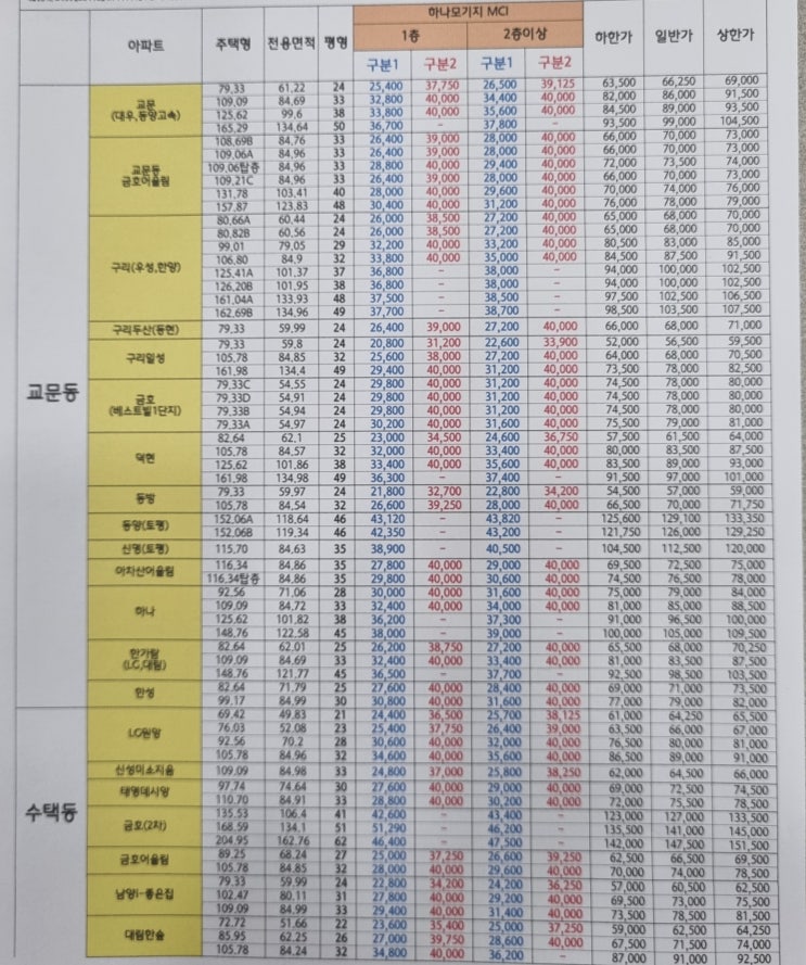  대출한도표(22.10.14일 기준)