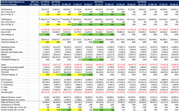  마이크로소프트(MSFT) 3분기 실적 리뷰(Microsoft 목표주가)