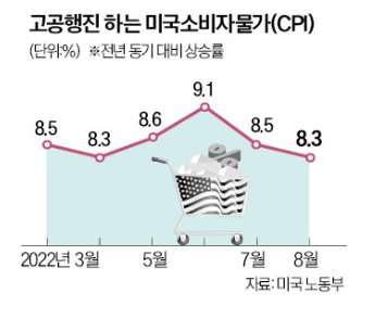 JP 모간체이스 CEO 대니얼 핀토. "美 기준금리 연 5% 되면 인플레 잡힐 것"