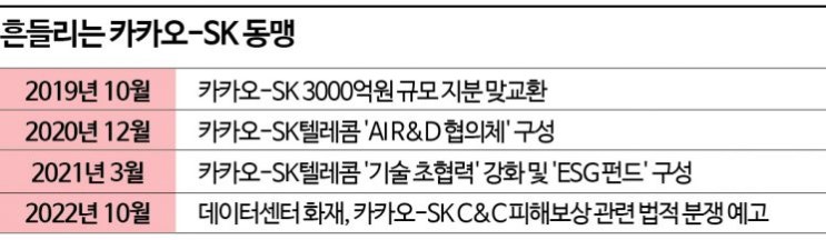 보험금 70억, 1차 보상에만 400억원…카카오·SK 동맹까지 흔드나