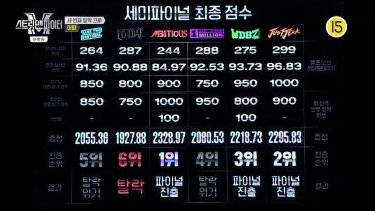  스맨파 9화 세미파이널! 다음주 파이널진출팀은?(파이널미션공개)