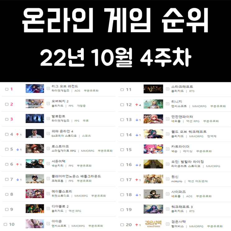온라인 게임 순위 및 추천 22년 10월 4주차 온라인 게임 순위 및 추천 22년 10월 4주차