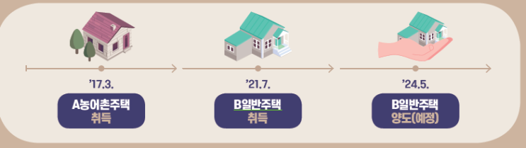  농어촌주택보유뒤 아파트 취득 양도하는 경우 양도소득세 과세와 장기보유특별공제,양도소득세율은?(일반과세,주택 집 매매 세금, 일시적 1가구 1 2 주택, 양도세 비과세 비 조정지역