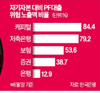 자기자본 대비 PF대출 위험 노출액 자기자본 대비 PF대출 위험 노출액