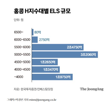 홍콩H지수 급락, ELS 상품 11조원 중 6조 원금손실 위험 홍콩H지수 급락, ELS 상품 11조원 중 6조 원금손실 위험