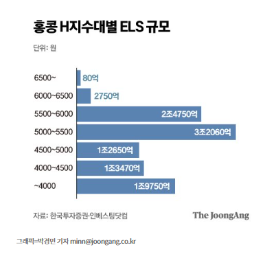 홍콩H지수 급락, ELS 상품 11조원 중 6조 원금손실 위험