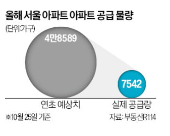 서울 분양 85% 사라졌다