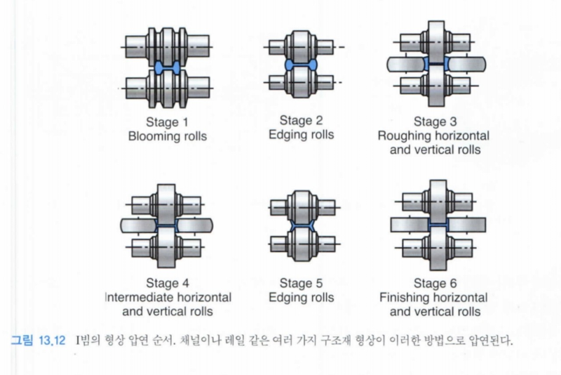 기계공작법 13장 - 금속 압연 공정과 장비 : 네이버 블로그