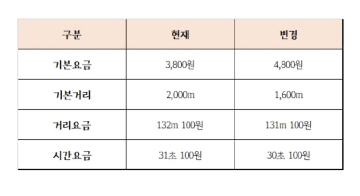  # 택시요금인상 2023년 2월~