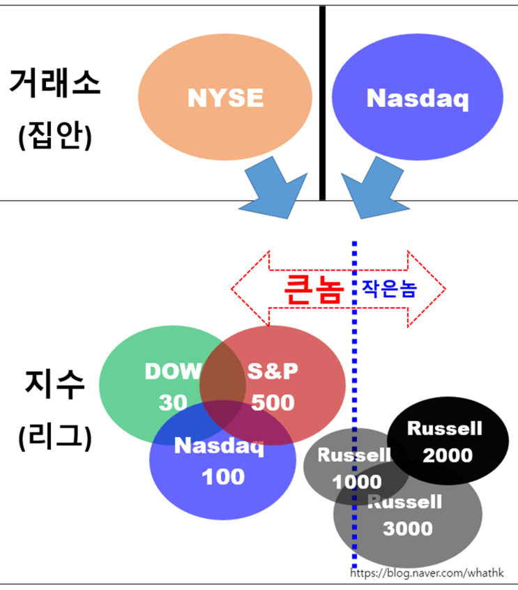  [1년 전 오늘] 미국주식 지수 개념도(주린이 특집)