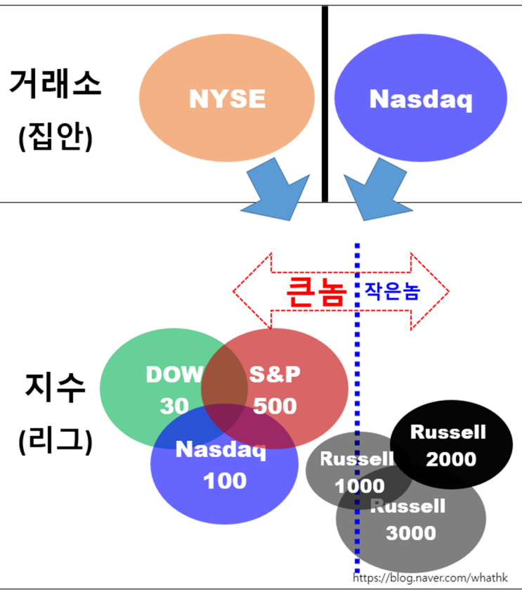 [1년 전 오늘] 미국주식 지수 개념도(주린이 특집)