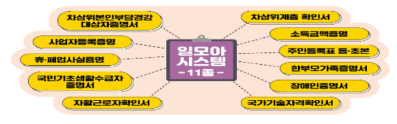 120만 직접일자리 참여 희망자 신청서류 간소화_고용노동부 120만 직접일자리 참여 희망자 신청서류 간소화_고용노동부