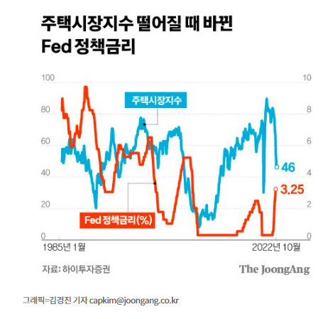 영국 수낵, 주택 시장 침체 : Fed 속도조절론