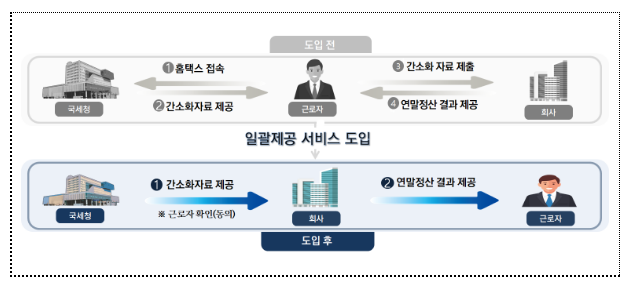 연말정산. 간소화자료 일괄제공 서비스으로 더 편리하게, 「미리보기」로 더 똑똑하게(더욱 편리하고 간편해진 서비스로 연말정산 미리 준비하세요)_국세청 연말정산. 간소화자료 일괄제공 서비스으로 더 편리하게, 「미리보기」로 더 똑똑하게(더욱 편리하고 간편해진 서비스로 연말정산 미리 준비하세요)_국세청