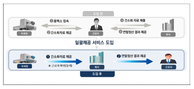 연말정산. 간소화자료 일괄제공 서비스으로 더 편리하게, ｢미리보기｣로 더 똑똑하게(더욱 편리하고 간편해진 서비스로 연말정산 미리 준비하세요)_국세청