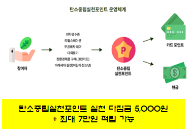 탄소 중립 실천 포인트제 실천 다짐하고 5000원 현금 받기! 탄소 중립 실천 포인트제 실천 다짐하고 5000원 현금 받기!