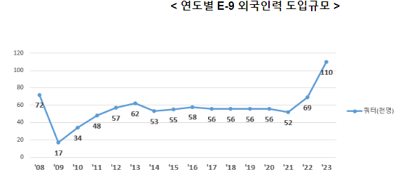 내년에 외국인력 11만 명 도입 확정_고용노동부 내년에 외국인력 11만 명 도입 확정_고용노동부