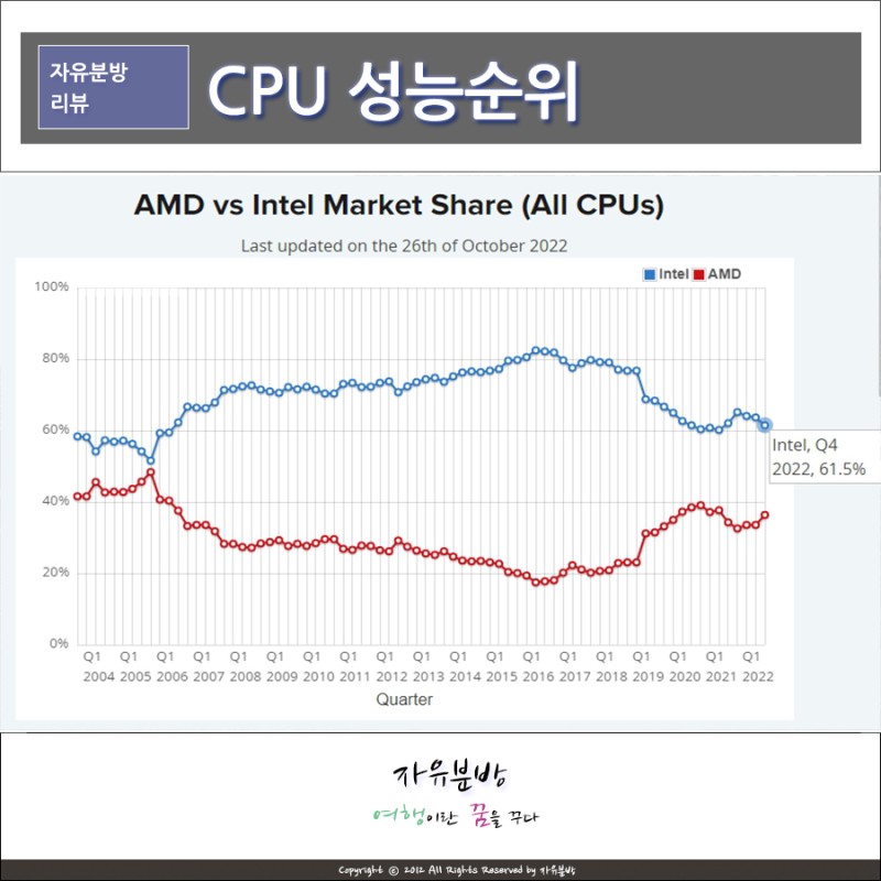 CPU 성능순위, AMD 라이젠 7000시리즈, 노트북cpu 순위 : 네이버 블로그