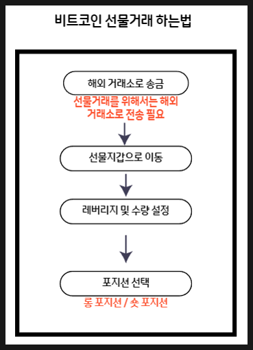 비트코인 선물거래