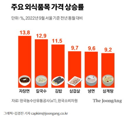 주요 외식품목 가격 상승률