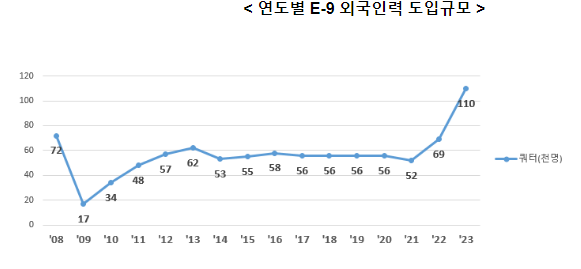 내년에 외국인력 11만 명 도입 확정_고용노동부