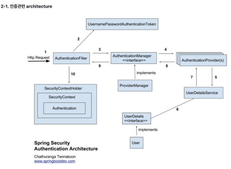 [Spring Security]Spring Security란 무엇인가?