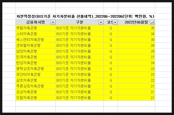 [524] 저축은행의 중요한 잣대 : 자기자본비율(BIS) 정리 (2022년6월 기준)