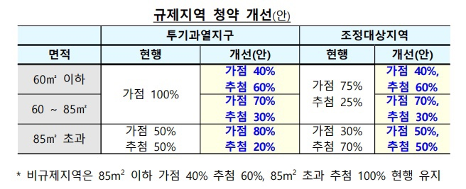 청약제도 개편, 공공분양 50만호_국토부발표 (221026)