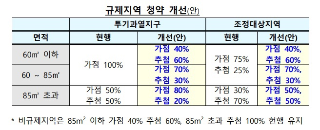 청약제도 개편, 공공분양 50만호_국토부발표 (221026)