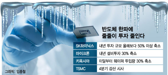 실적 발표날 "고통스럽다" 고백까지…반도체 '혹독한 겨울' 왔다 실적 발표날 "고통스럽다" 고백까지…반도체 '혹독한 겨울' 왔다