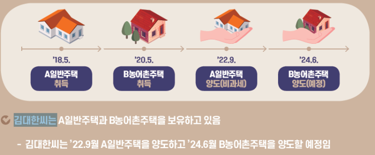  일반주택과 농어촌주택 보유 1세대의 일반주택 양도소득세와 장기보유특별공제,양도소득세율(주택 집 매매 세금, 일시적 1가구 1 2 주택, 비과세 조정지역 일반 중 과세 조세특례제한법