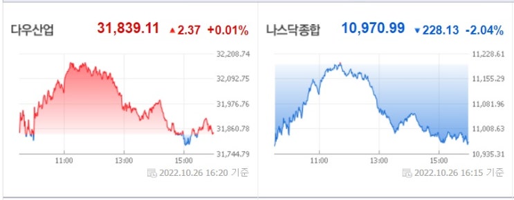 기술주, 실망스러운 실적으로 나스닥 하락 기술주, 실망스러운 실적으로 나스닥 하락