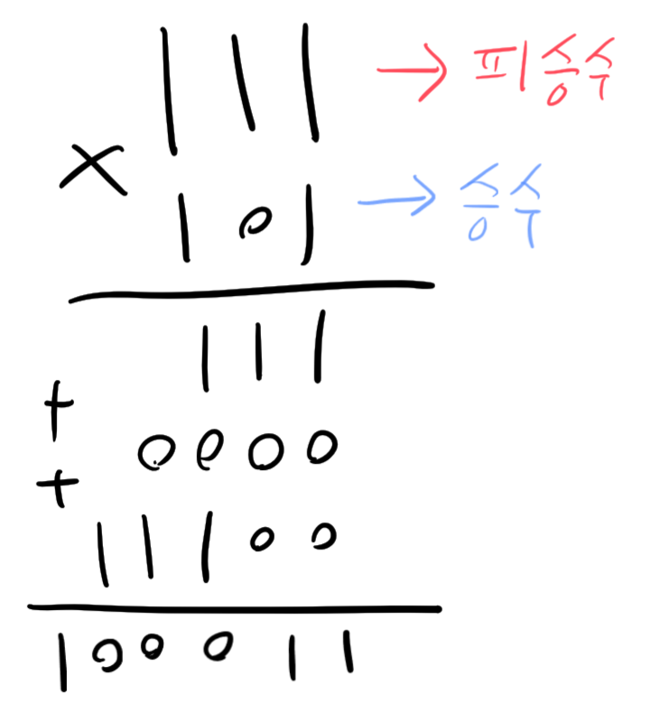  베릴로그 기초 알고리즘 시리즈 - 16. binary multiplier(이진 곱셈기)