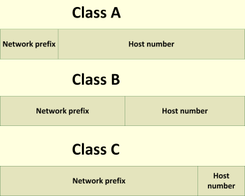  iP 클래스란? (클래스 A, B, C, D, iPv4, iPv6, 호스트, 서브넷팅)