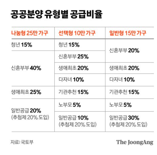 서울 중소형 민간분양 추첨제 60%…“청년 당첨기회 늘린다”