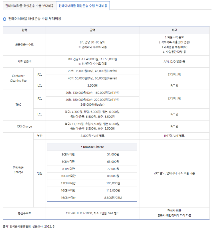  수출입 부대운임 종류 및 비용 확인하는 방법 (+사이트)
