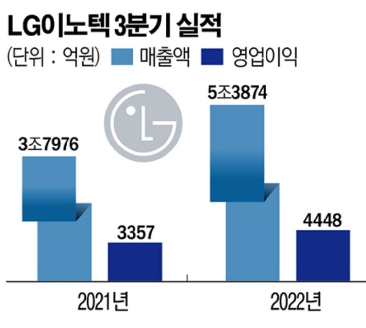 LG이노텍 웃고, 삼성전기 울다! 3분기실적 희비교차 한들 뭔소용! 다 공매도 먹잇감! 