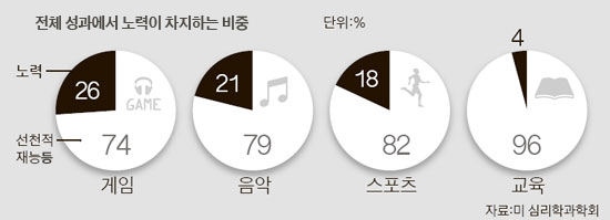  노력으로 재능 키우는 방법!